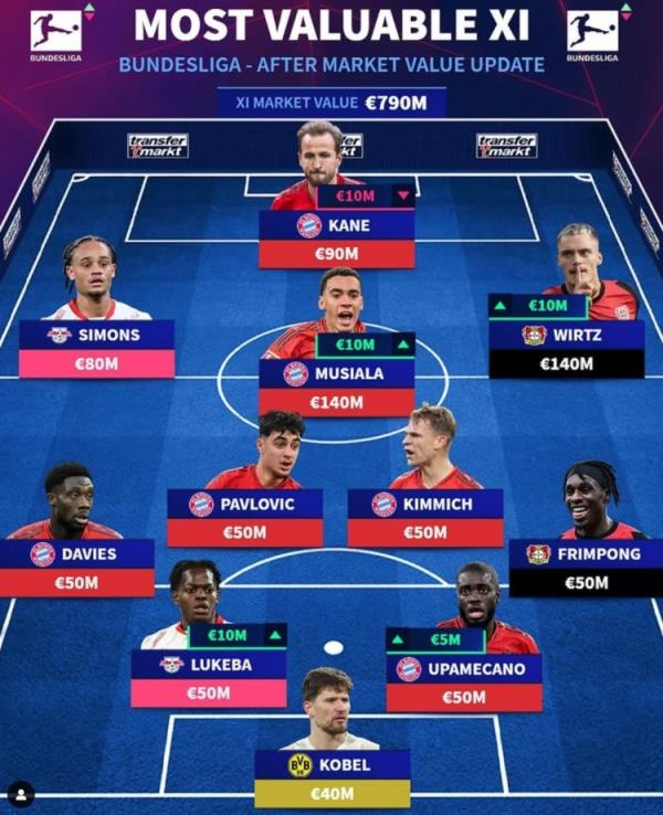 德轉(zhuǎn)列德甲最貴陣：穆西亞拉領(lǐng)銜拜仁6將，維爾茨、西蒙斯在列